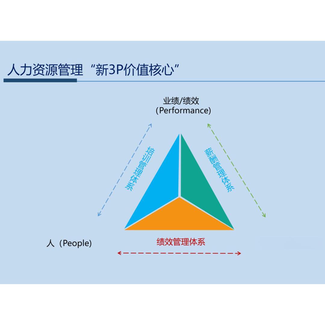 平衡業(yè)績(jī)、薪酬與培訓(xùn) 構(gòu)建人力資源管理的黃金三角